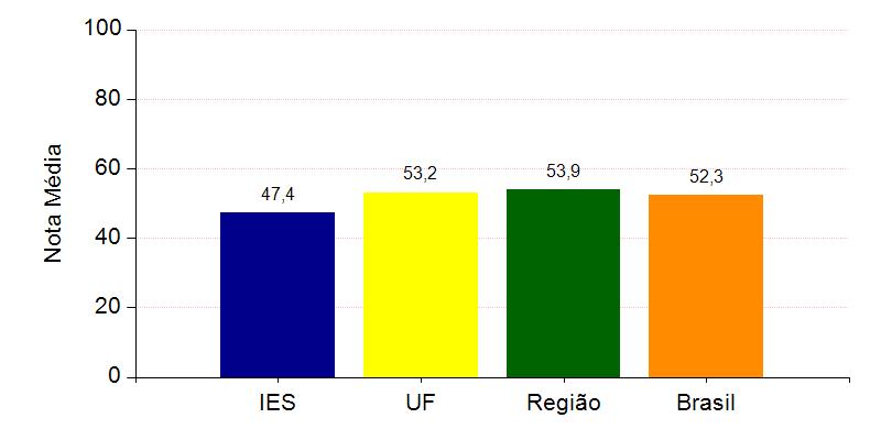 A seguir, encontra-se um gráfico em que se compara o desempenho do curso nessa com o desempenho da Área, levando em conta a totalidade de estudantes da Área, na UF, na Grande Região em que estão