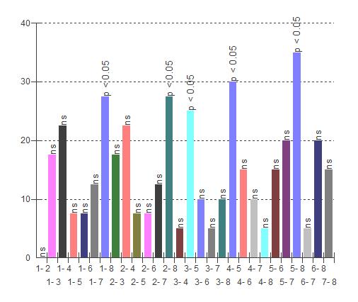 P á g i n a 28 Resultados Os resultados obtidos estão apresentados na Tabela 1 e Gráficos 1 e 2.