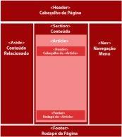 analisar o código saberá onde está o cabeçalho, o conteúdo principal, o menu etc. Para entender melhor, veja como ficou a estruturação de uma página com HTML5 na Figura 5.