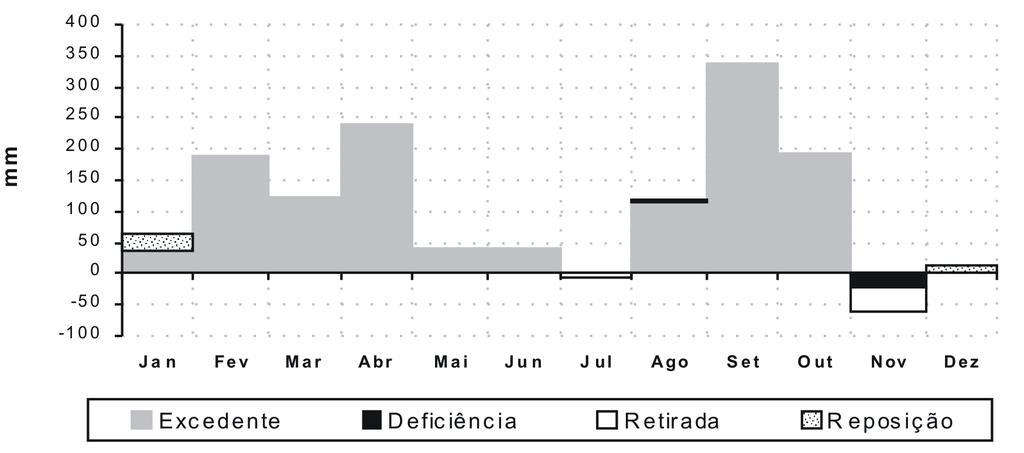 90 G. Lange Filho & L.R. Vestena Figura 6 - Balanço hídrico de 1998 - CVa de 22,6%). Fonte: Dados brutos obtidos junto ao SUDERHSA (2007) e SIMEPAR (2008). Tabela 3 - Balanço hídrico do ano de 1998.