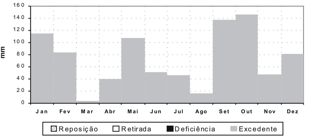 92 G. Lange Filho & L.R. Vestena Figura 7 - Balanço hídrico da média mensal do período de 1998 a 2006 Fonte: Dados brutos obtidos junto ao SUDERHSA (2007) e SIMEPAR (2008).