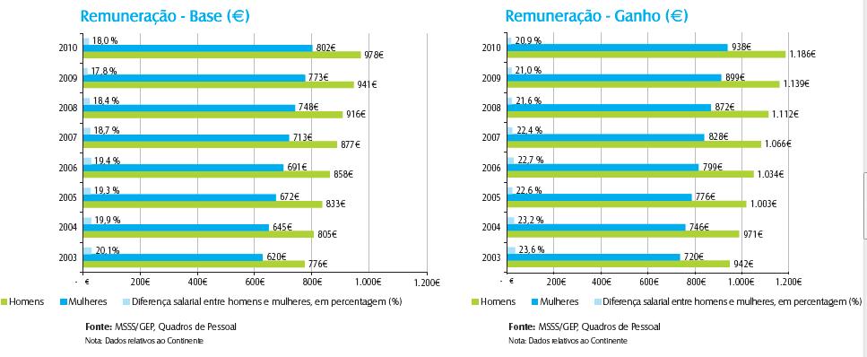 REMUNERAÇÃO BASE E GANHO MÉDIAS MENSAIS Diferença salarial entre