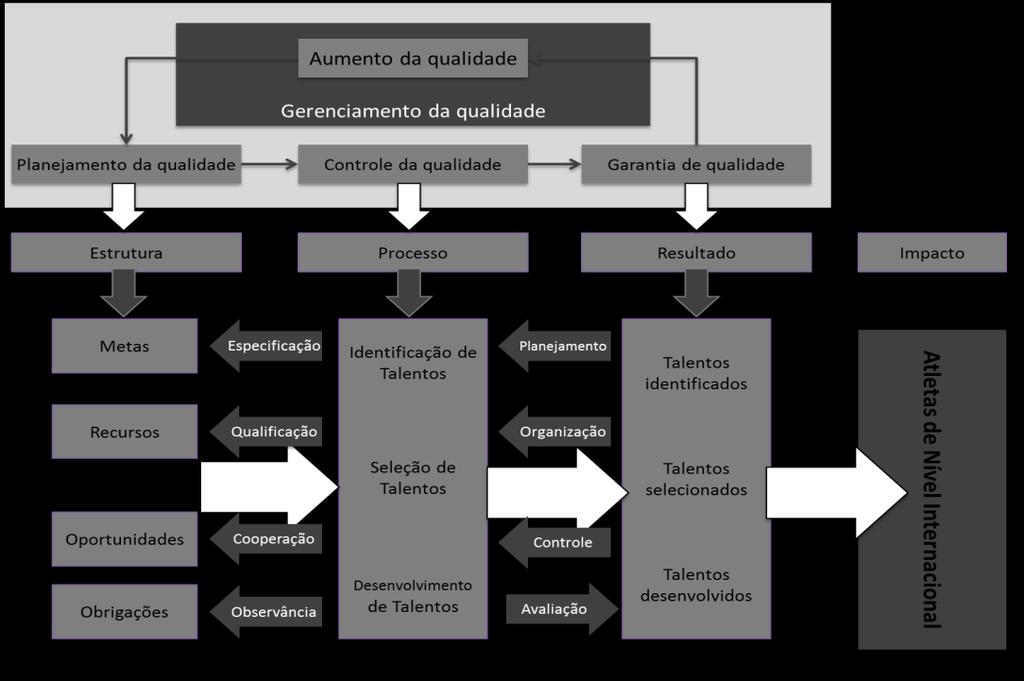 Viabilidade de aplicação de um instrumento para a avaliação da qualidade dos processos de detecção e seleção de talentos esportivos na realidade Brasileira 529 A segunda dimensão envolve os