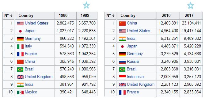 PIB (ppp) das maiores economias do mundo entre 1980 e 2017 Participação crescente dos países emergentes na economia mundial Maior consumo