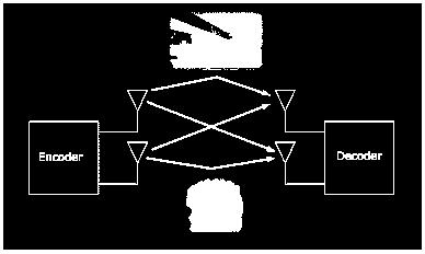 combinados com múltiplos rádios e múltiplos fluxos de dados paralelos. O uso mais comum do termo MIMO se aplica a multiplexação espacial. O transmissor envia diferentes fluxos de dados em cada antena.