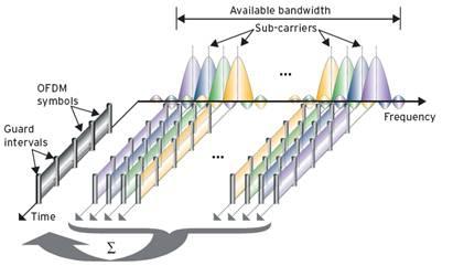 Figura 7: Composição das portadoras e subportadoras no OFDM Fonte: HSDPA and Beyond, página 25, (By Nortel) As redes LTE são a evolução apresentada pelo 3GPP para aproveitar de forma mais eficiente