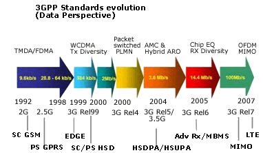 Utilizando a banda de 5 + 5 MHz o HSPA+, fazendo uso do CDMA e de técnicas avançadas já descritas, possui eficiência espectral muito próxima ao LTE que utiliza o OFDMA.