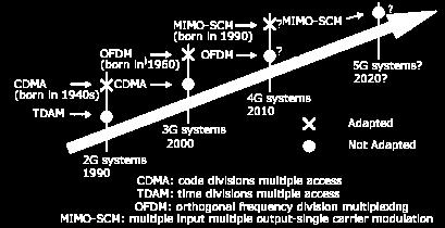 Em 2000, o CDMA foi escolhido em detrimento do Orthogonal Frequency Division Multiplexing OFDM para o 3G.