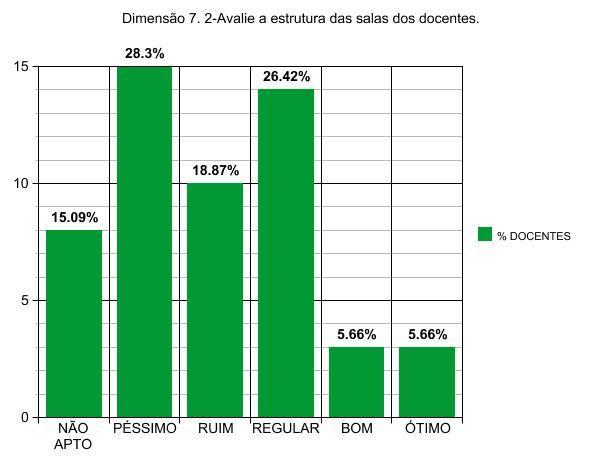 O que concerne a organização e gestão da instituição, os docentes avaliaram de