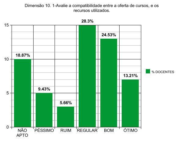 Dimensão 10: Sustentabilidade Financeira No que se refere a