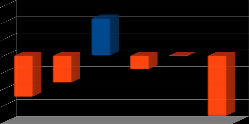 LUCRO LÍQUIDO Lucro Líquido (Em milhares de Reais) 15 112.449 1 5-123.94-81.291-4.968-632 -181.