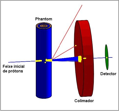 41 particlegun SetParticlePosition(G4ThreeVector( 0.0 *cm, 0.0 *cm, 0.0 *cm )); Neste segmento de código podemos variar a energia dos prótons na variável SetParticleEnergy.