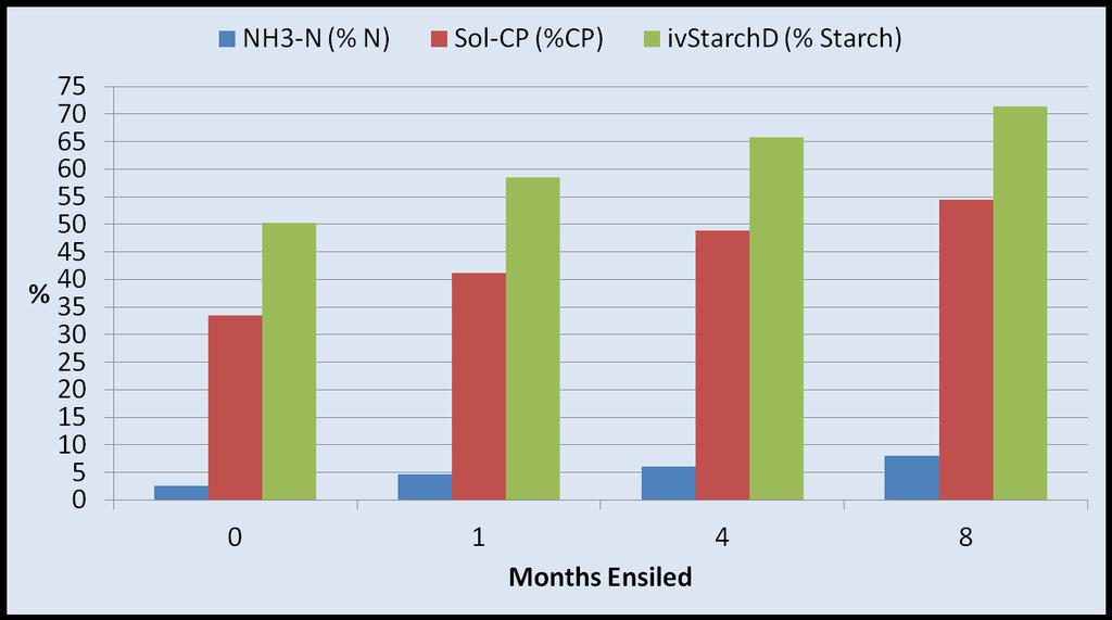 Preliminary Results from Lab-Silo Trial Month effect (P < 0.