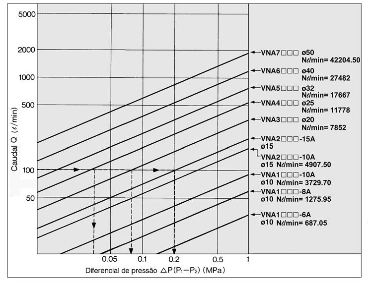 VN Características do caudal r Como ler o gráfico Na secção do caudal sónico: Para um caudal de 6000 (l/min) VN4mmm(Orifícioø25)... 0.