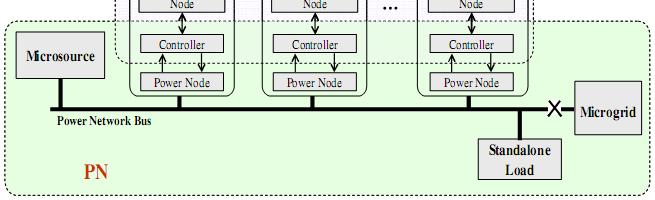 Controle centralizado para µgrids Normalmente é implementado como um