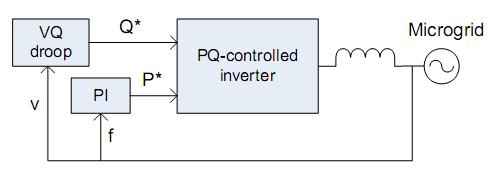 Métodos de controle para cooperação Controle dos modos dos inversores Ou single-master control Apenas a unidade de armazenamento muda seu método de controle o Passa para método droop Os outros