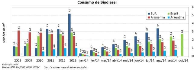 O teor de biodiesel fora das especificações representou 12,4 % do total de não conformidades identificadas.