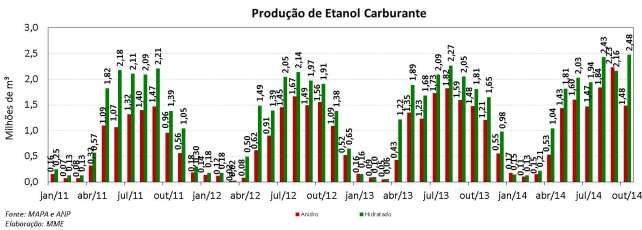 Etanol: Produção e Consumo Mensais ETANOL A moagem de cana-de-açúcar, de acordo com o MAPA, fechou o mês de outubro com um volume total de 527,6 milhões de toneladas.