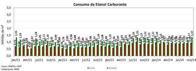 Etanol: Exportações e Importações Em outubro, as exportações brasileiras de etanol somaram 101,37 milhões de litros, o que representa um volume 69% menor em relação ao mesmo período do ano anterior e