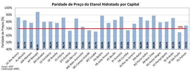 2014 A paridade de preços no varejo, em nível nacional, no final de novembro de 2014, esteve levemente abaixo dos 70% (valor que torna o consumo