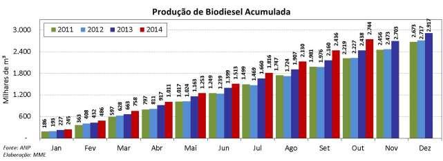 BIODIESEL Biodiesel: Produção Acumulada e Mensal Dados preliminares com base nas entregas dos leilões promovidos pela ANP mostram que a produção em outubro de 2014 foi de 308 mil m³.