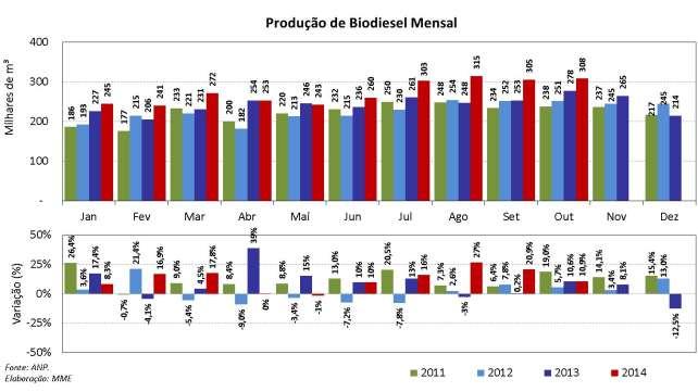 Abaixo, são apresentadas, para os períodos de mistura B5 (até junho de 2014) e B6 (julho até outubro), a produção acumulada anual e, posteriormente, a produção mensal com a variação percentual em