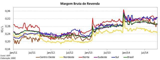 No preço intermediário (venda pelas distribuidoras aos postos revendedores), houve