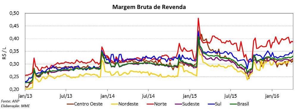 No mês de março, o preço médio de venda da mistura ao consumidor, na época com B7, apresentou acréscimo de 0,1% em relação ao mês anterior.