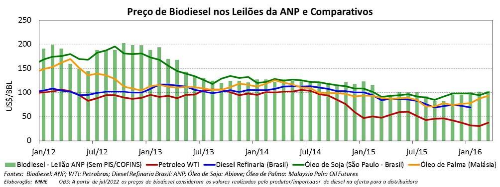 No gráfico a seguir, estão as cotações dos preços de exportação e importação brasileiras de matériasprimas que podem ser utilizadas na produção de biodiesel.