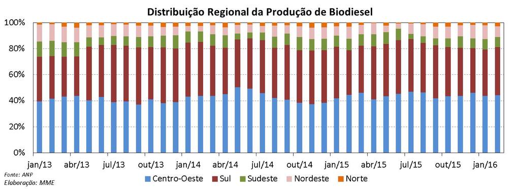 biodiesel. Em 2016, no mês de fevereiro, a participação das três principais matérias primas foi: 75,2% soja, 17,7% gordura bovina e 1,3% algodão.