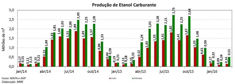 Etanol: Exportações e Importações Em março, as exportações brasileiras de etanol somaram 207,1 milhões de litros, o que