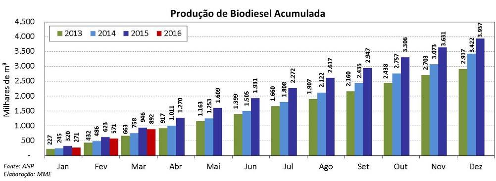 BIODIESEL Biodiesel: Produção Acumulada e Mensal Dados preliminares, com base nas entregas dos leilões promovidos pela ANP, mostram que a produção de biodiesel, em março de 2016, foi de 321 mil m³.