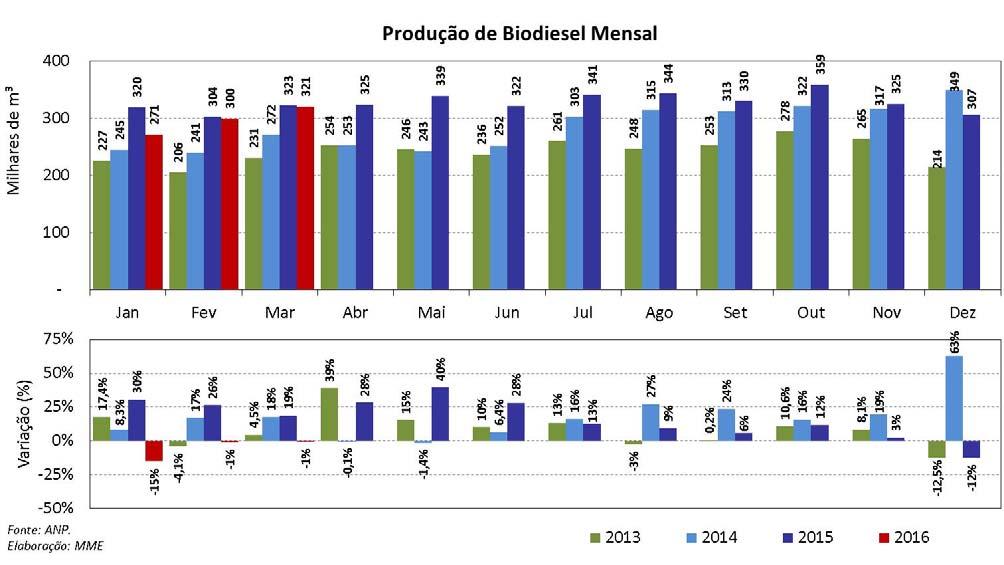 Abaixo, são apresentadas, para os períodos de mistura B5 (até junho de 2014), B6 (julho até outubro de 2014) e B7 (a partir de novembro de 2014), a produção acumulada anual e, posteriormente, a