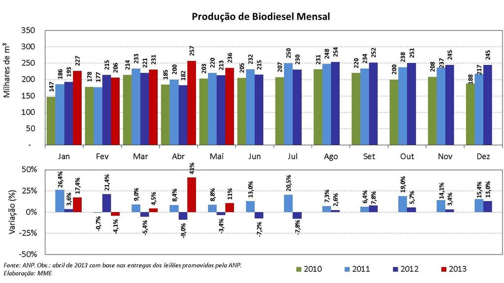 Abaixo são apresentados, para os períodos de B5, a produção acumulada anual e, posteriormente, a produção mensal com a variação percentual em relação ao mesmo período do ano