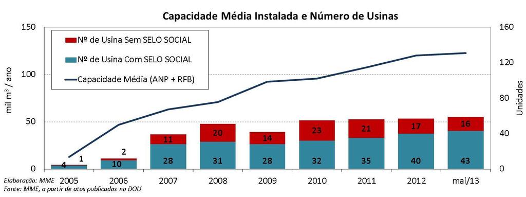 Biodiesel: Localização das Unidades Produtoras Região nº usinas