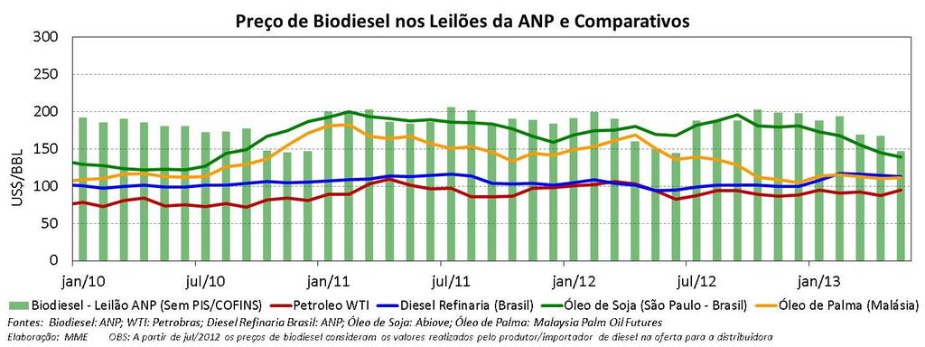 No gráfico a seguir, apresentamos as cotações dos preços de exportação e importação brasileiras de matérias-primas que podem ser utilizadas na produção de biodiesel.