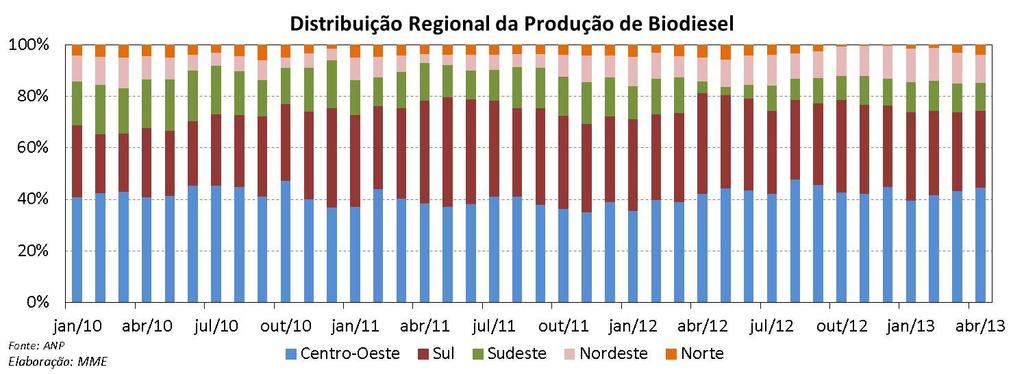 Biodiesel: Distribuição Regional da Produção A produção regional, em abril de