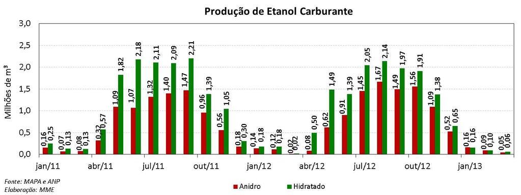 Etanol: Produção e Consumo Mensais ETANOL De acordo com os dados preliminares do Ministério da Agricultura, Pecuária e Abastecimento, a moagem de cana de açúcar da safra 2013/2014 acumulada até