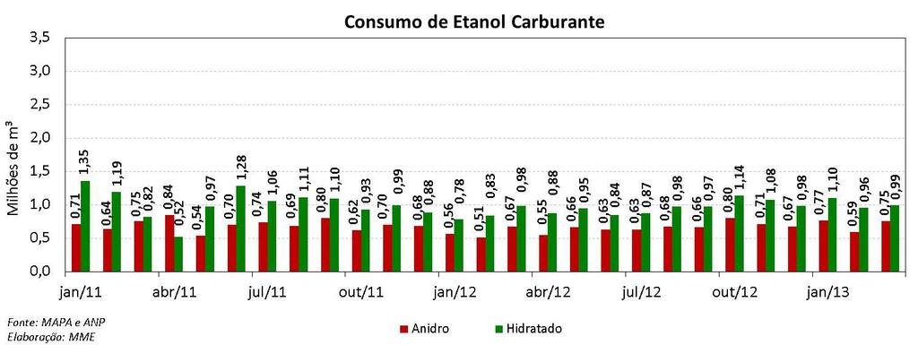 Ainda de acordo com os mesmos dados, o total acumulado da moagem resultou na produção, até 1 de junho de 2013, de aproximadamente 4,9 milhões de toneladas de açúcar e 4,5 bilhões de litros de etanol.