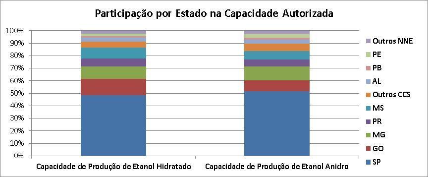 Etanol: Atos Normativos Autorizações para operações de usinas Até o junho, a ANP autorizou a operação de 329 usinas de etanol, de acordo com as atribuições dadas pela Lei n 12.