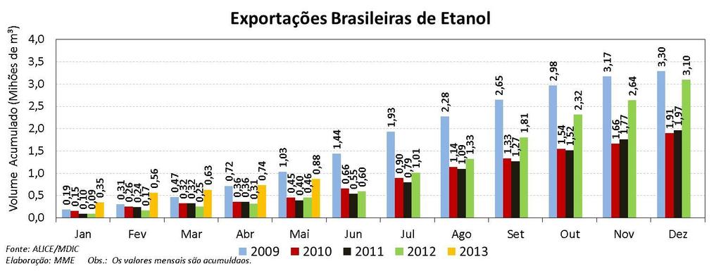 Etanol: Exportações e Importações Em maio, as exportações brasileiras de etanol somaram 140 milhões de litros, o que representa um volume 37% maior do que o volume do mês anterior e 6% menor com