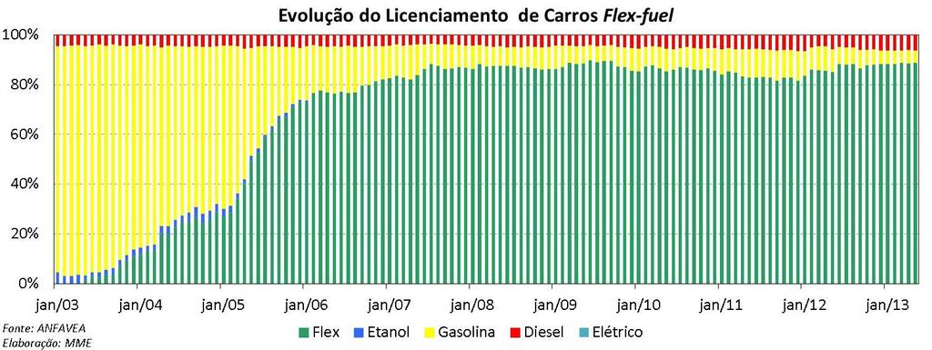 O volume acumulado de exportações no ano de 2013 alcançou o patamar dos 875 milhões de litros, volume que representa acréscimo de 90% do volume acumulado de exportações, se comparado com o mesmo