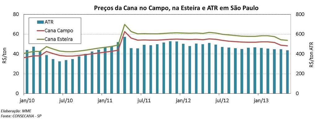 Etanol: Preços da Cana-de-Açúcar Etanol: Preços O mês de maio foi marcado pelas mudanças da contribuição do PIS/Cofins, que começou a vigorar em 8 de maio, de acordo com a Medida Provisória nº