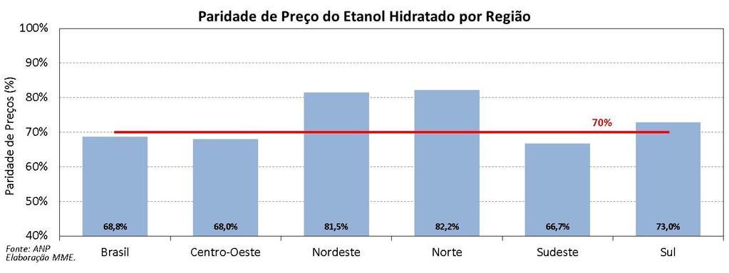 2013 A paridade de preços no varejo, em nível nacional, na primeira semana de junho de 2013, esteve levemente abaixo aos 70%