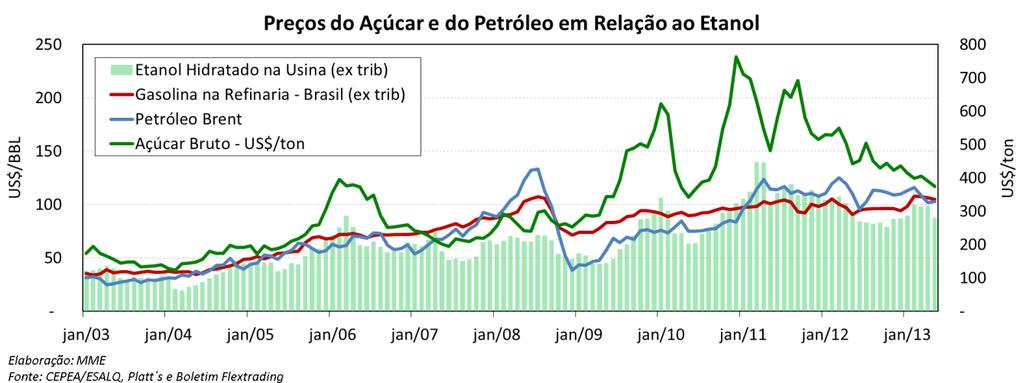 Etanol: Preços do Açúcar e do Petróleo em Relação ao Etanol Em maio, o preço médio do açúcar foi de US$ 391,38/ton (diminuição de 4,2% em relação ao mês anterior e retração de 15% em relação a maio