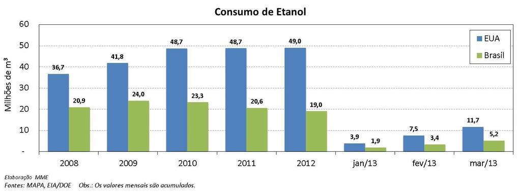 Etanol: Não Conformidades no Etanol Hidratado A ANP analisou 3.963 amostras de etanol hidratado no mês de maio, das quais 123 apresentaram não conformidades.