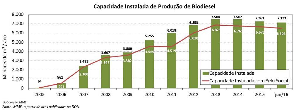 instalada de 148 mil m³/ano (412 m³/dia).