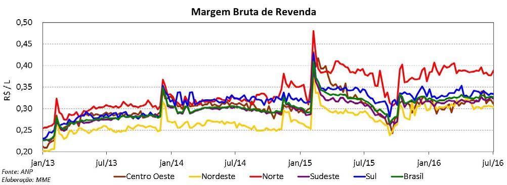 No mês de junho, o preço médio de venda da mistura ao consumidor, na época com B7, apresentou decréscimo de 0,1% em relação ao mês anterior.