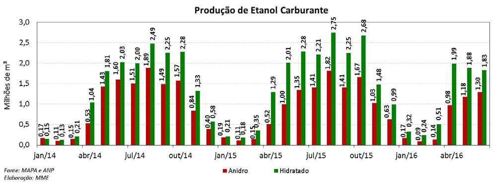 Etanol: Produção e Consumo Mensais ETANOL De acordo com o primeiro levantamento da safra 2016/2017 realizado pela Companhia Nacional de Abastecimento (CONAB), a previsão de moagem de cana para essa