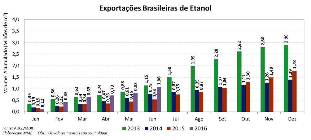 O volume importado foi de aproximadamente 37,1 milhões litros, a um custo total de aproximadamente US$ 17,9 milhões.